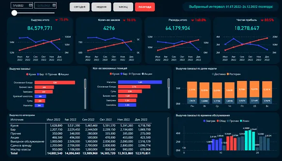 Бизнес-аналитика для ресторанного бизнеса