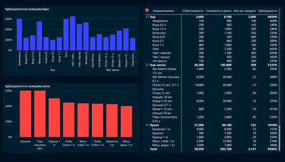 Бизнес-аналитика для ресторанного бизнеса